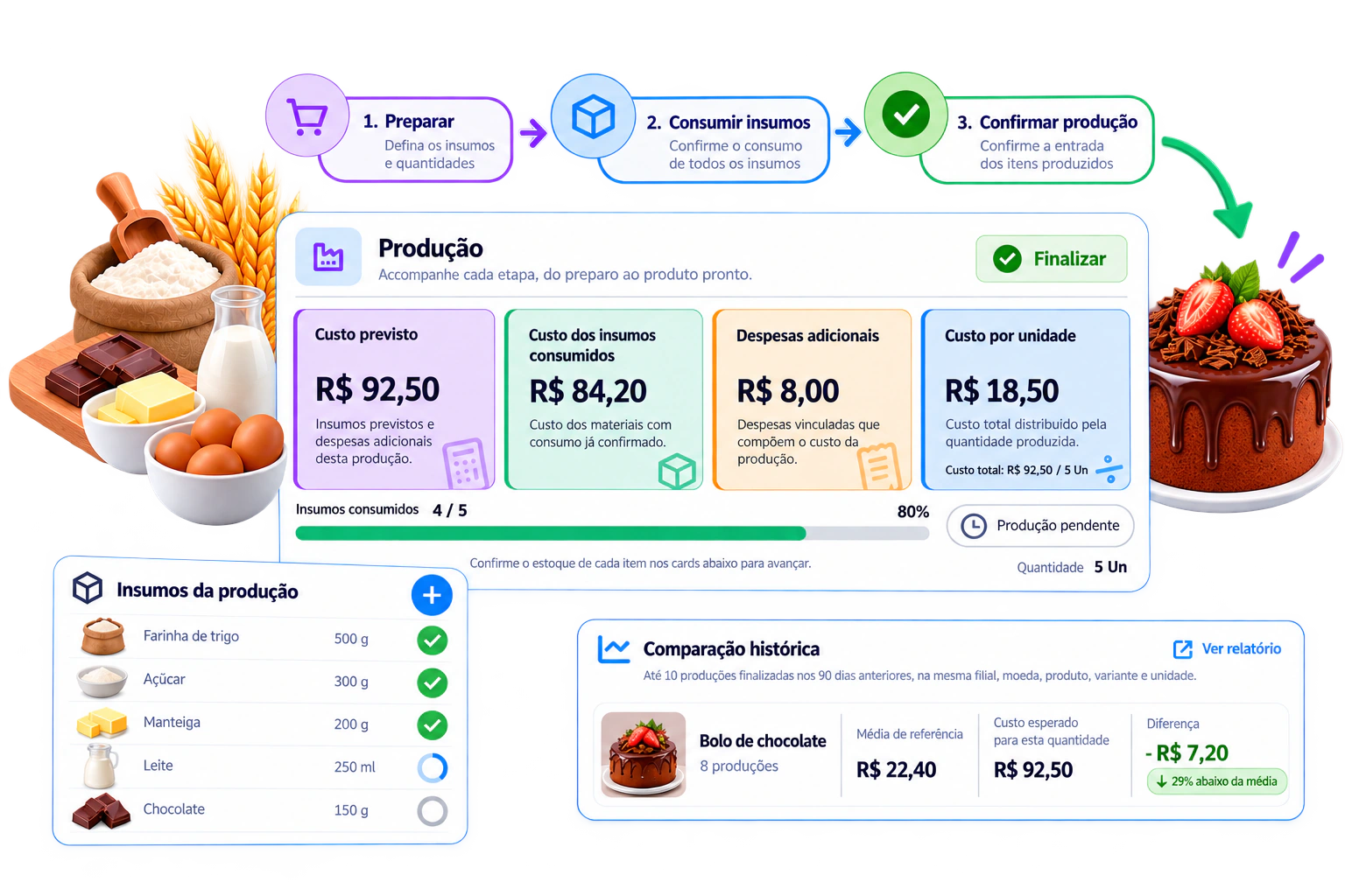 Ilustração do processo de produção com insumos, custos e comparação histórica